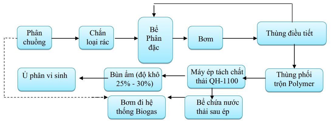 sơ đồ xử lý chất thải chăn nuôi